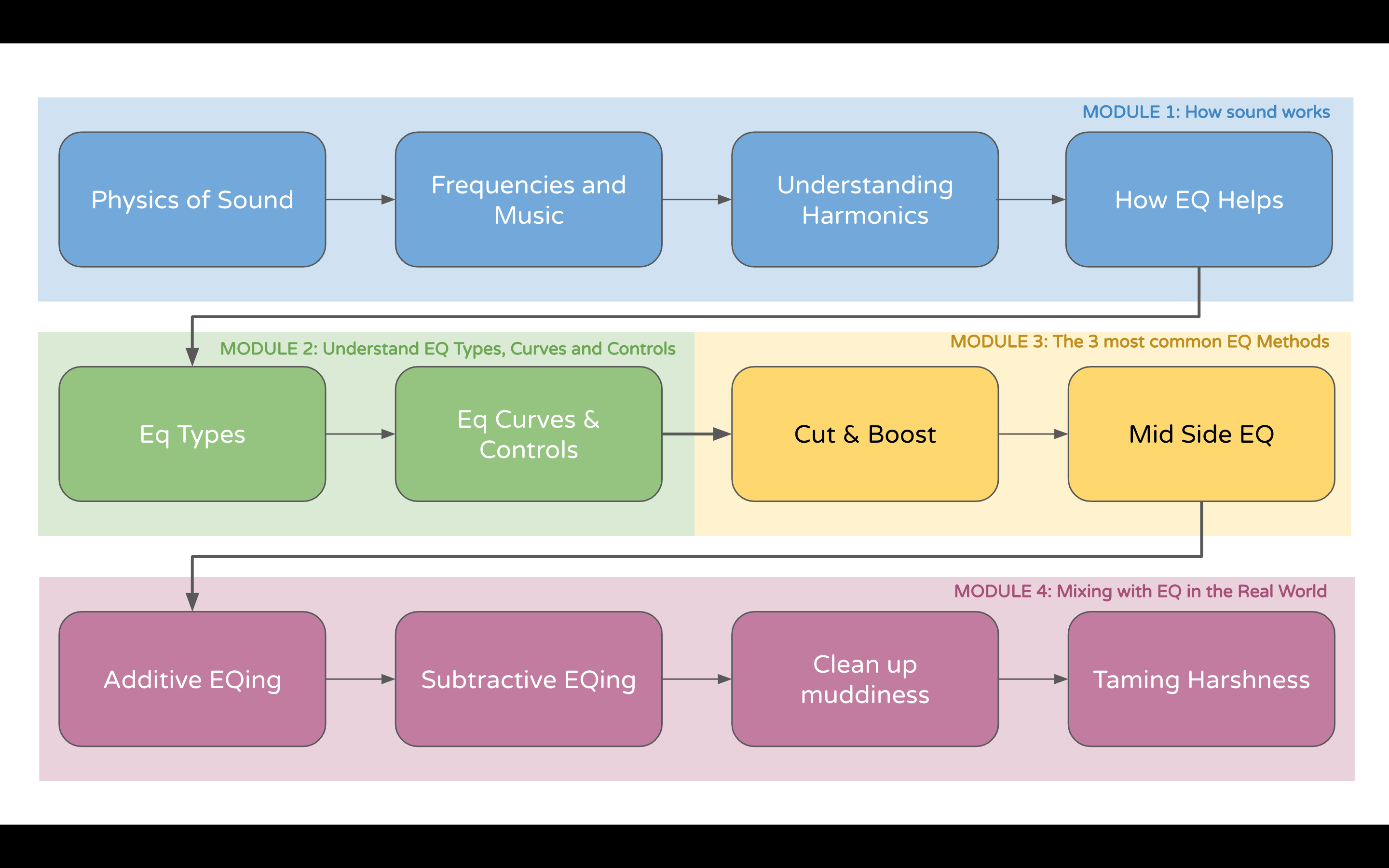 EQ Essentials Course Map