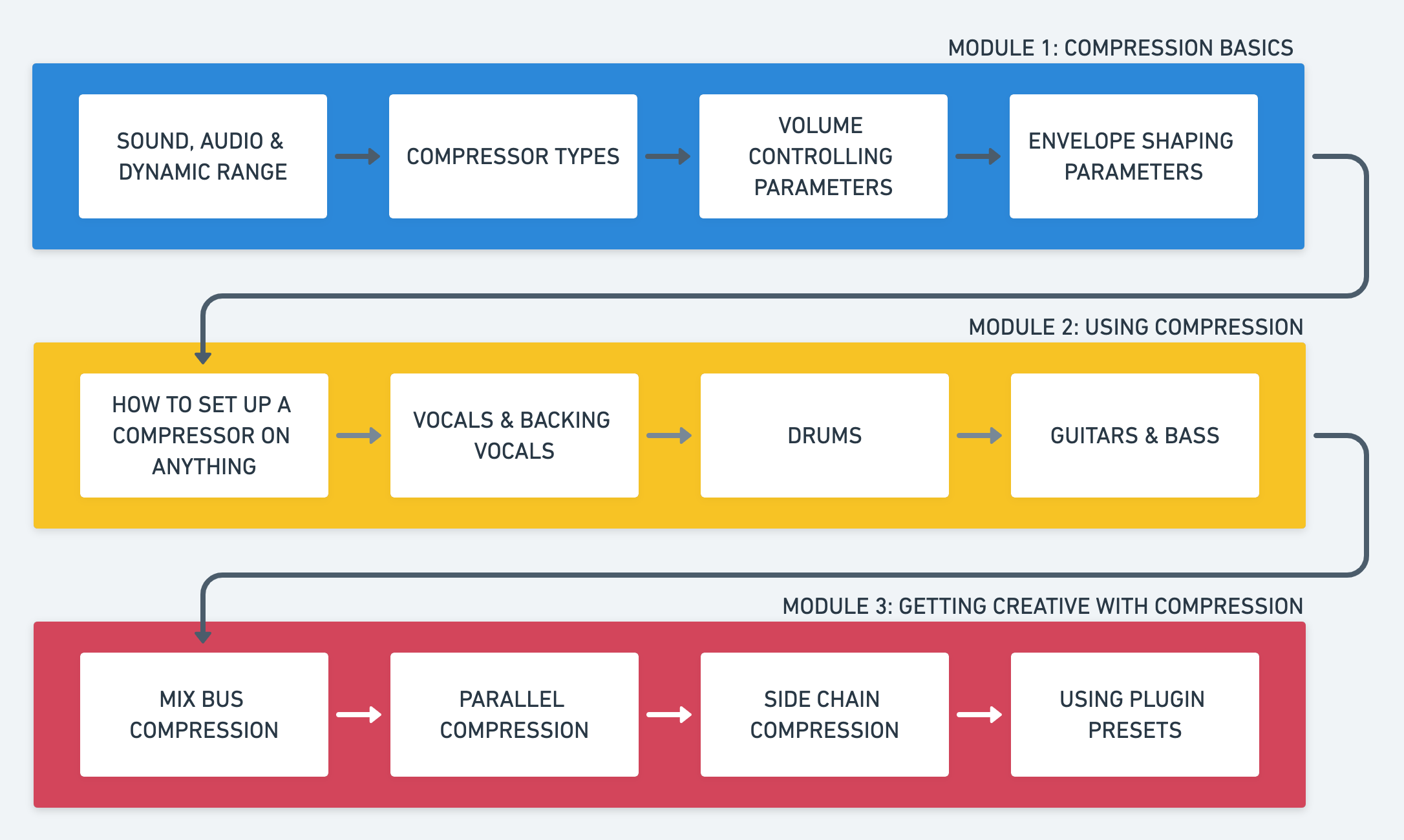 Getting Started with Compression - Course Map 1